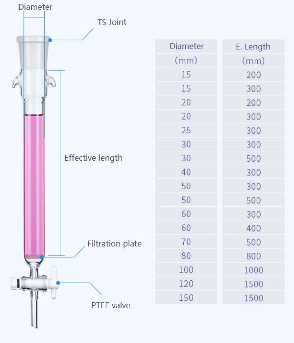 Chromatography column